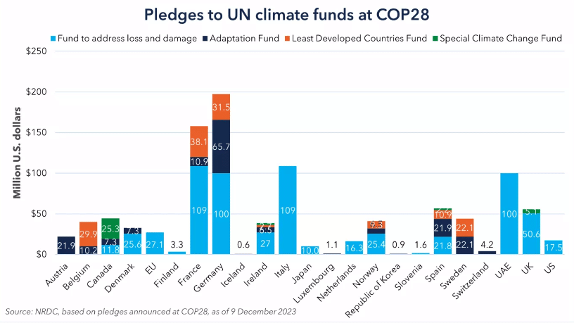Outcome of climate funding pledges at COP28.