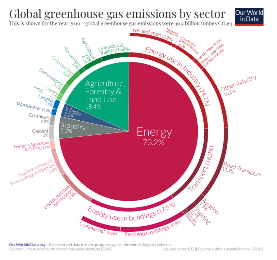 Global emissions by sector.