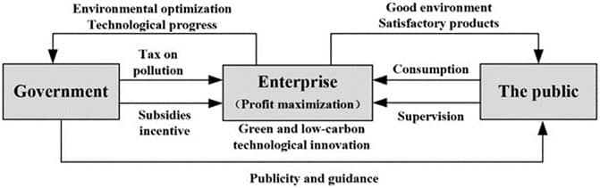 Flow chart showing how government incentives promote a business mindset towards decarbonisation of the private sector.