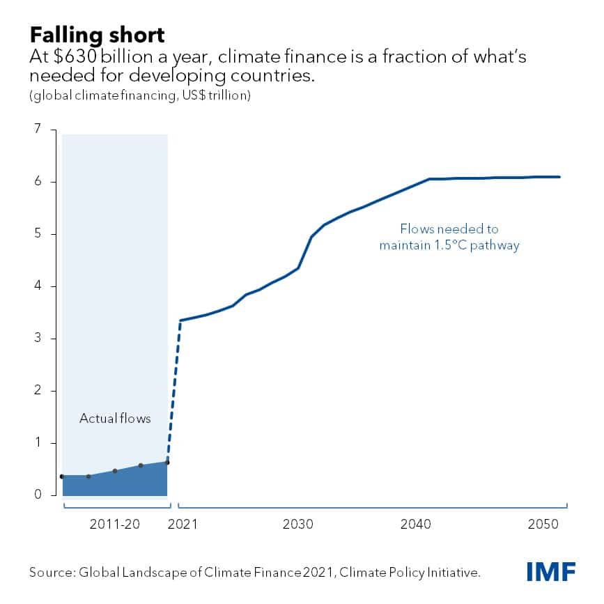 Climate finance gap for developing countries.