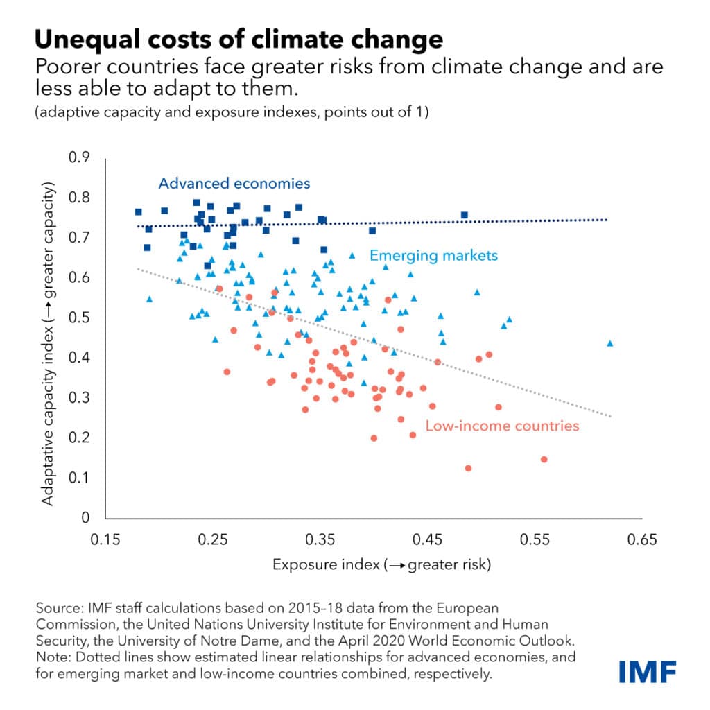 Unequal Costs of Climate Change, Source - IMF