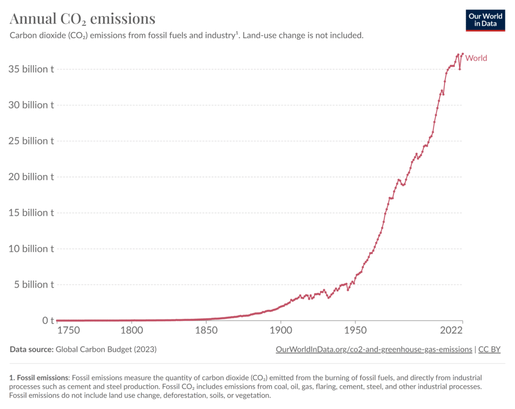 Annual emissions increase driving climate change, showing from industrialization driven by capitalism to 2022.