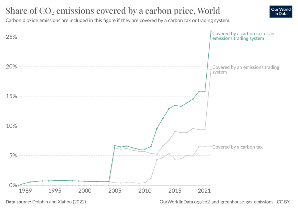 Amount of the world's emissions covered by a carbon tax or emissions trading scheme.