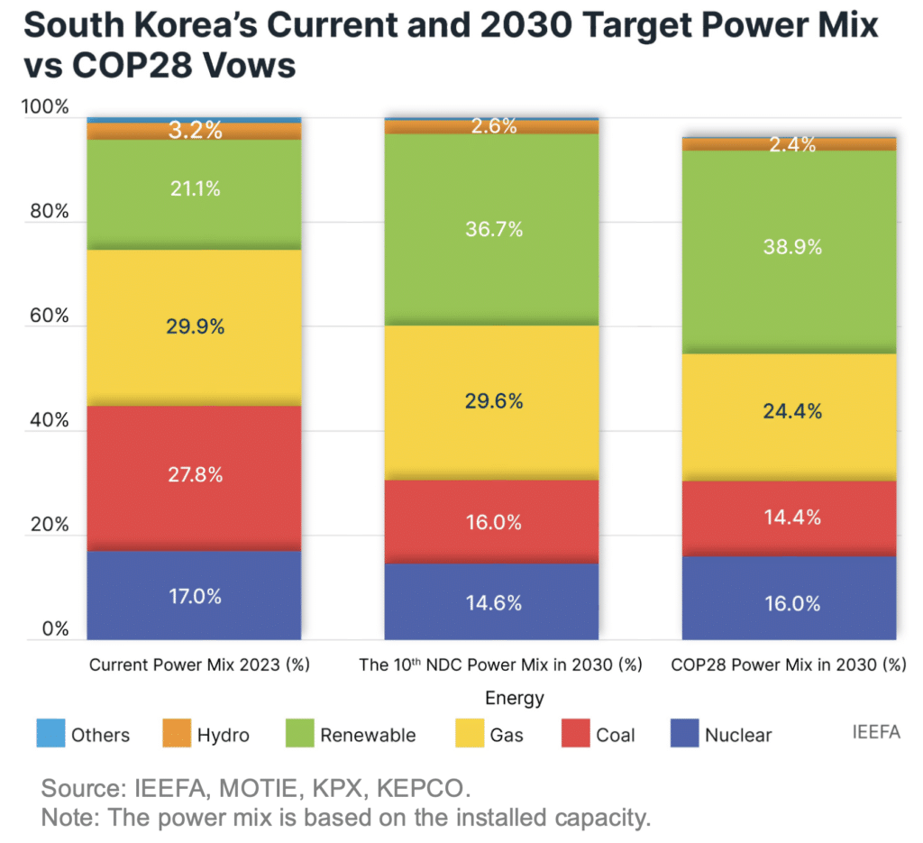 South Korea’s power mix