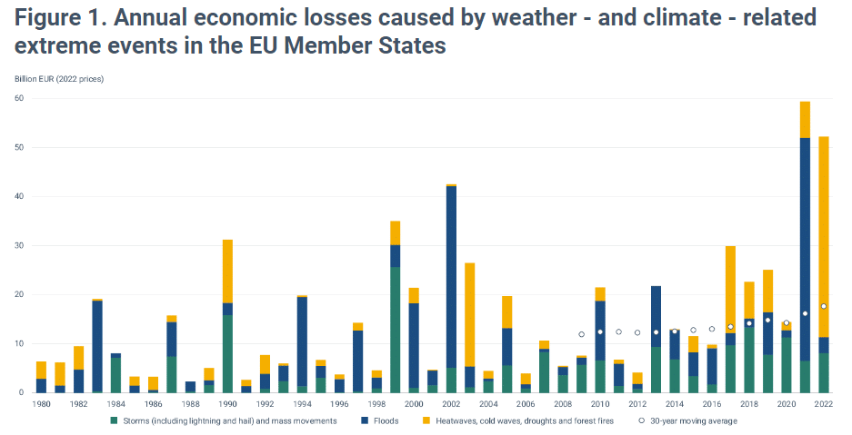 EU economic losses due to climate and weather.