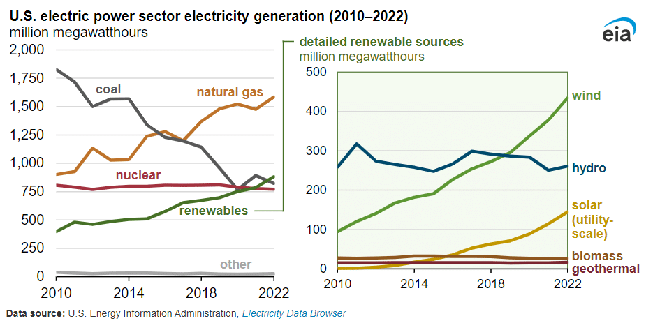 US electricity generaiton mix, 2022.