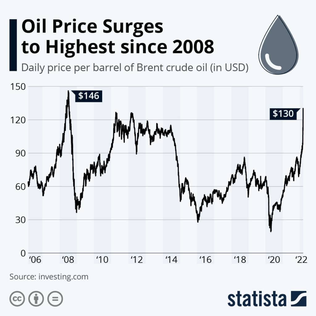 Oil price graph, 2006 to 2022. This type of volatility is a major disadvantage of fossil fuels.