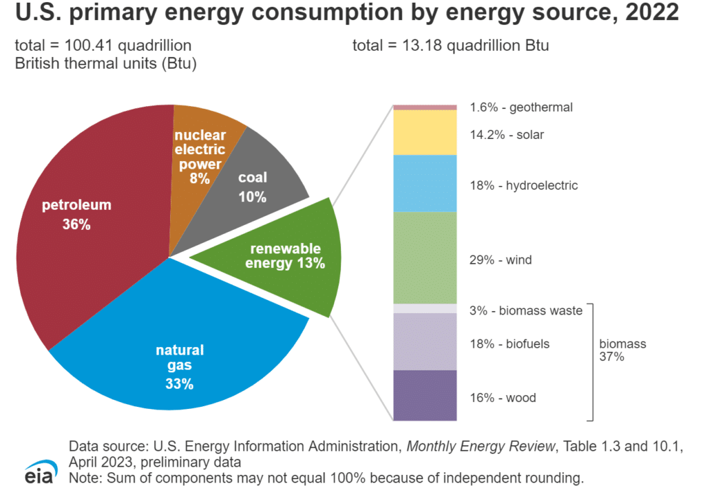 US primary energy consumption by source, 2022.
