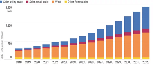 Renewables energy growth forcast in the USA for 2032.