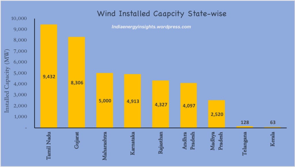 Installed wind capacity by Indian state.