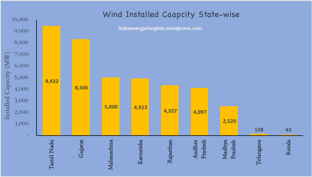 Top Wind Energy Companies in India 2024