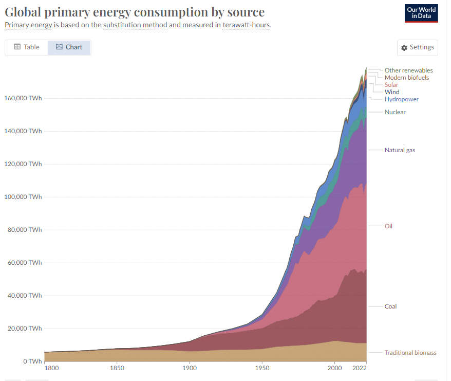Global energy mix graph.