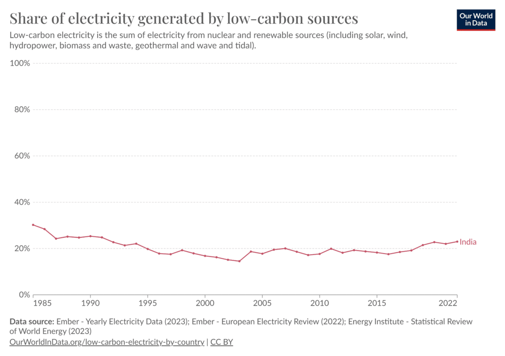 India's share of low-carbon energy, 1985 to 2022.