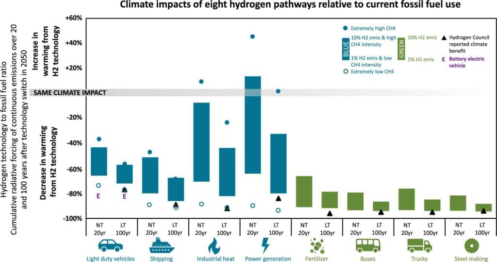 climate impacts of eight hydrogen pathways