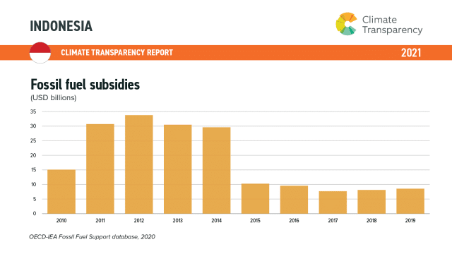 Indonesia fossil fuel subsidies, 2010 to 2019.