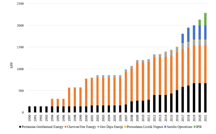 Geothermal energy growth, 1990 to 2021.