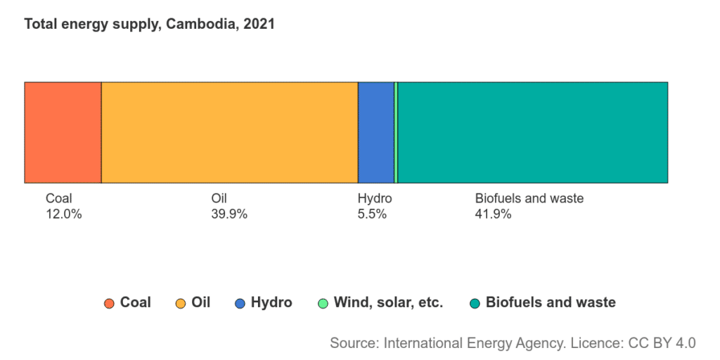 Cambodia's total energy supply by source.