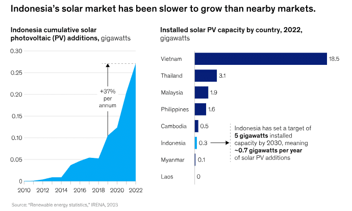 Indonesia's solar energy market growth.