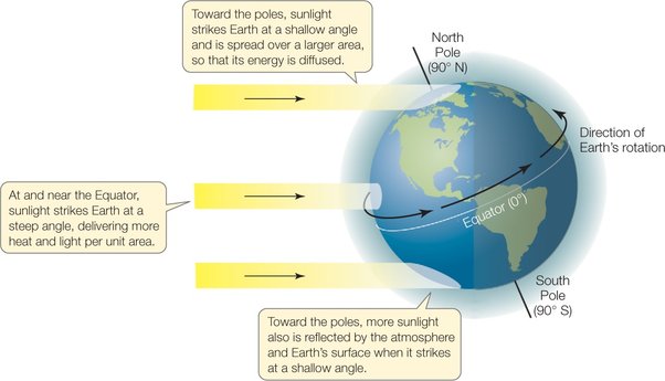 Solar irradiance at equator vs. poles