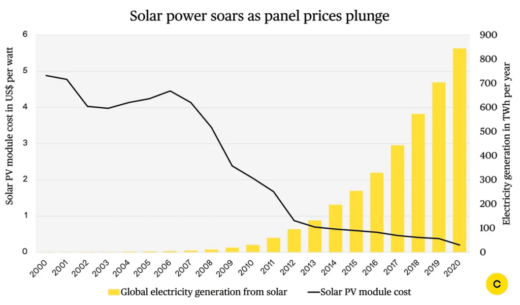 Solar panel cost decline, 2000 to 2020.