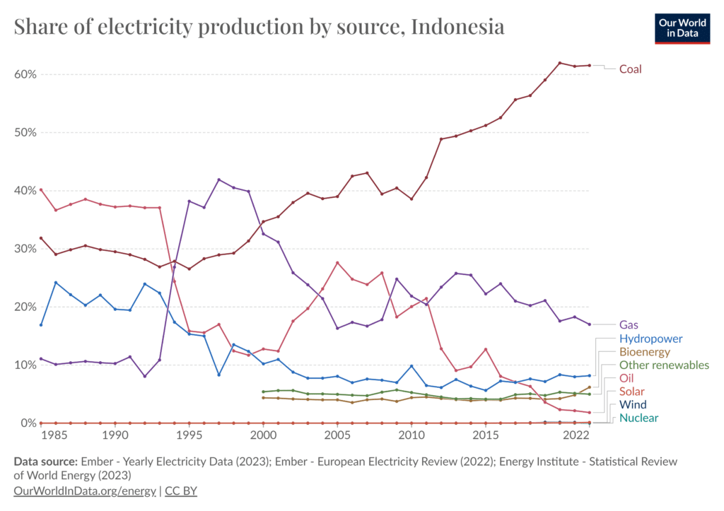 Indonesia's share of electricity generation by source, 1985 to 2022.