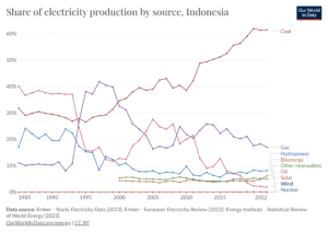 Wind Energy In Indonesia: Slow Growth, Promising Future