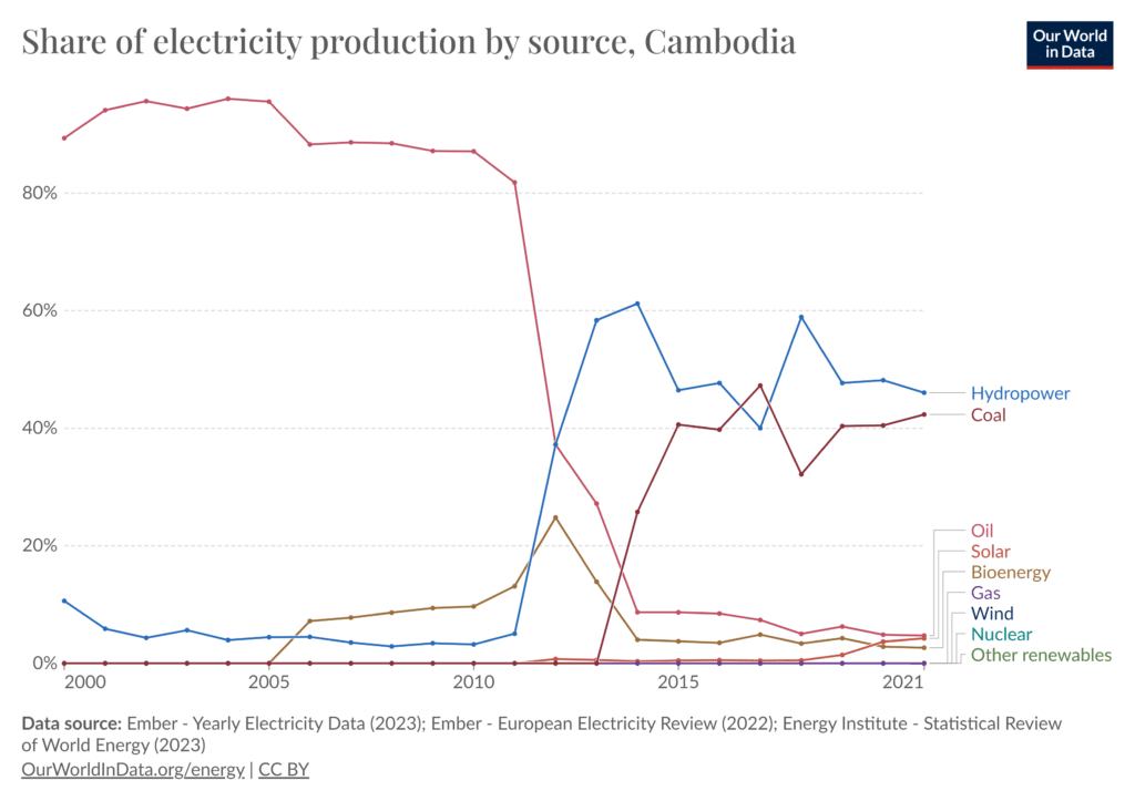 Cambodia's share of electricity.