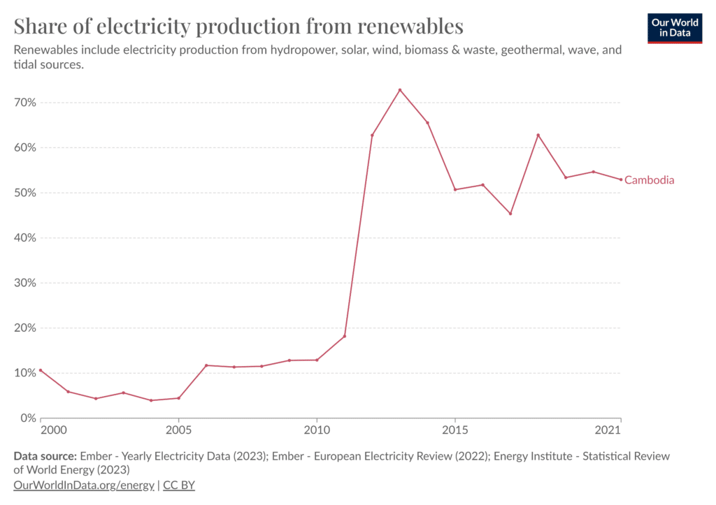 Cambodia's electricity generation from renewable energy sources.