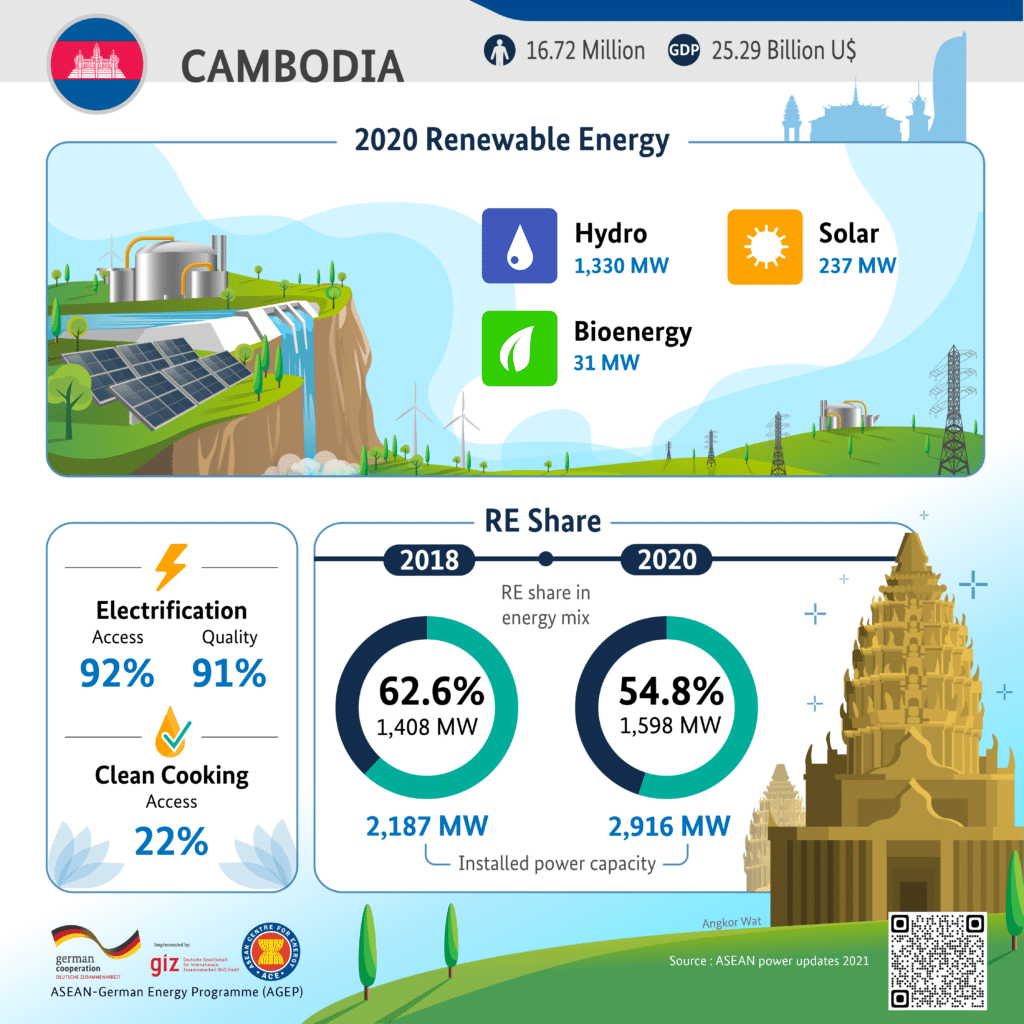 Cambodia electricity statistics.