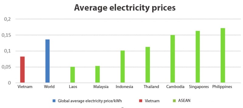 Average electricity prices in ASEAN.