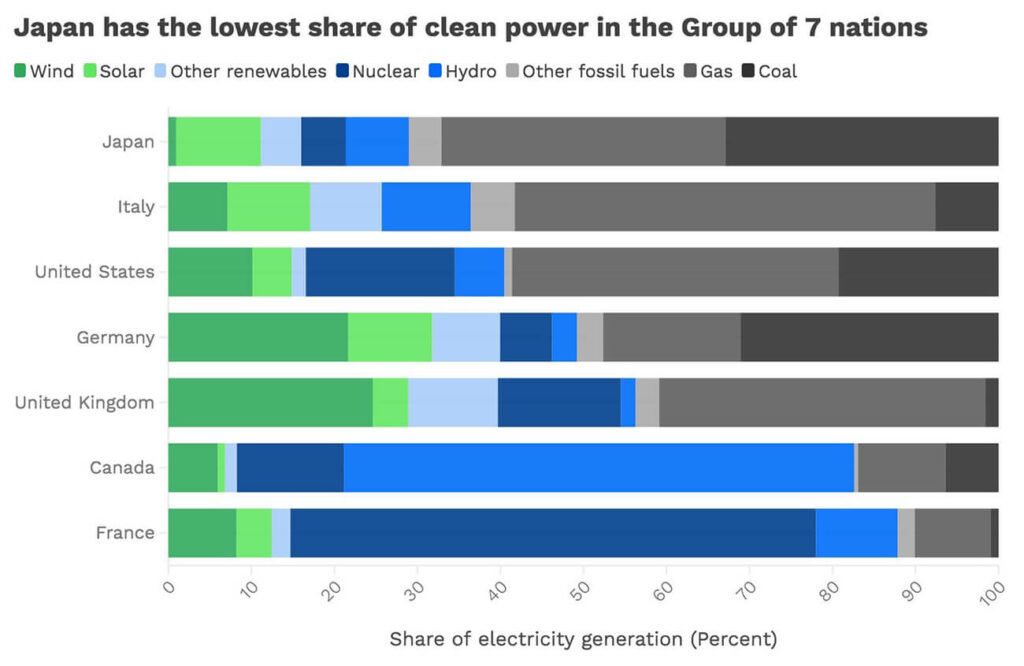 Japan's renewable energy share vs. other G7 nations.