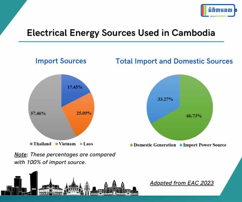 Electricity sources in Cambodia.
