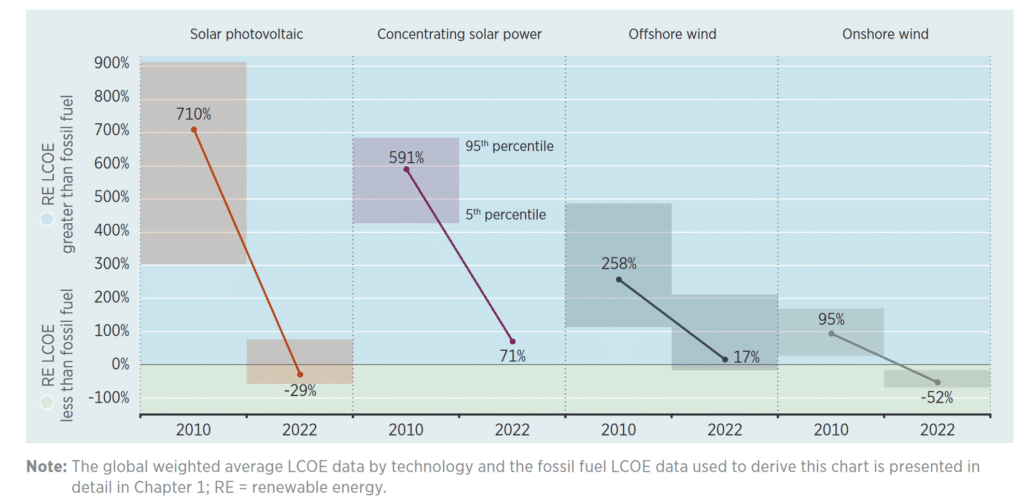 Change in Competitiveness of Solar and Wind by Country Based on Global Average LCOE, 2010 – 2022, Source IRENA
