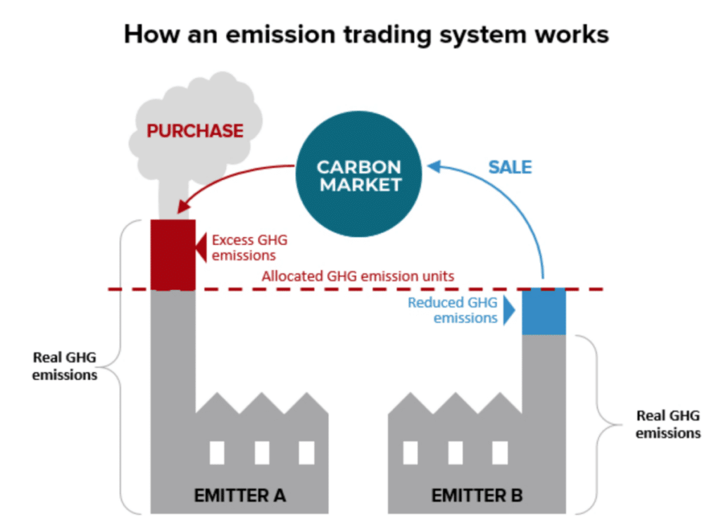 How emissions trading systems work.