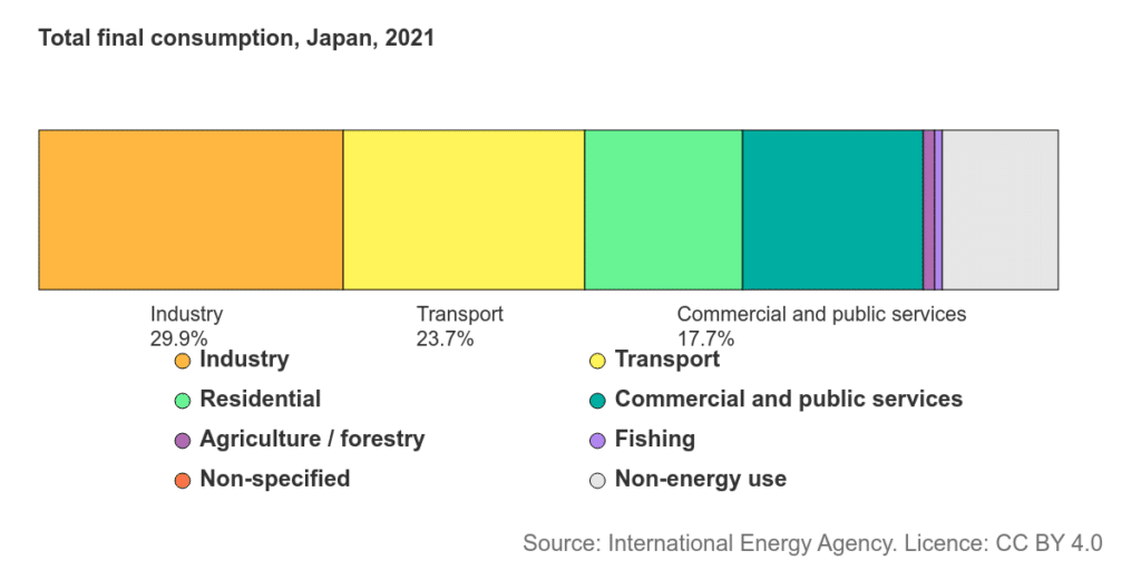 Japan energy consumption by sector.