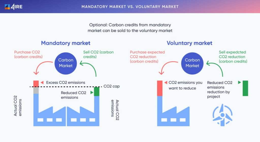 Who issues carbon credits? Mandatory vs voluntary carbon markets.