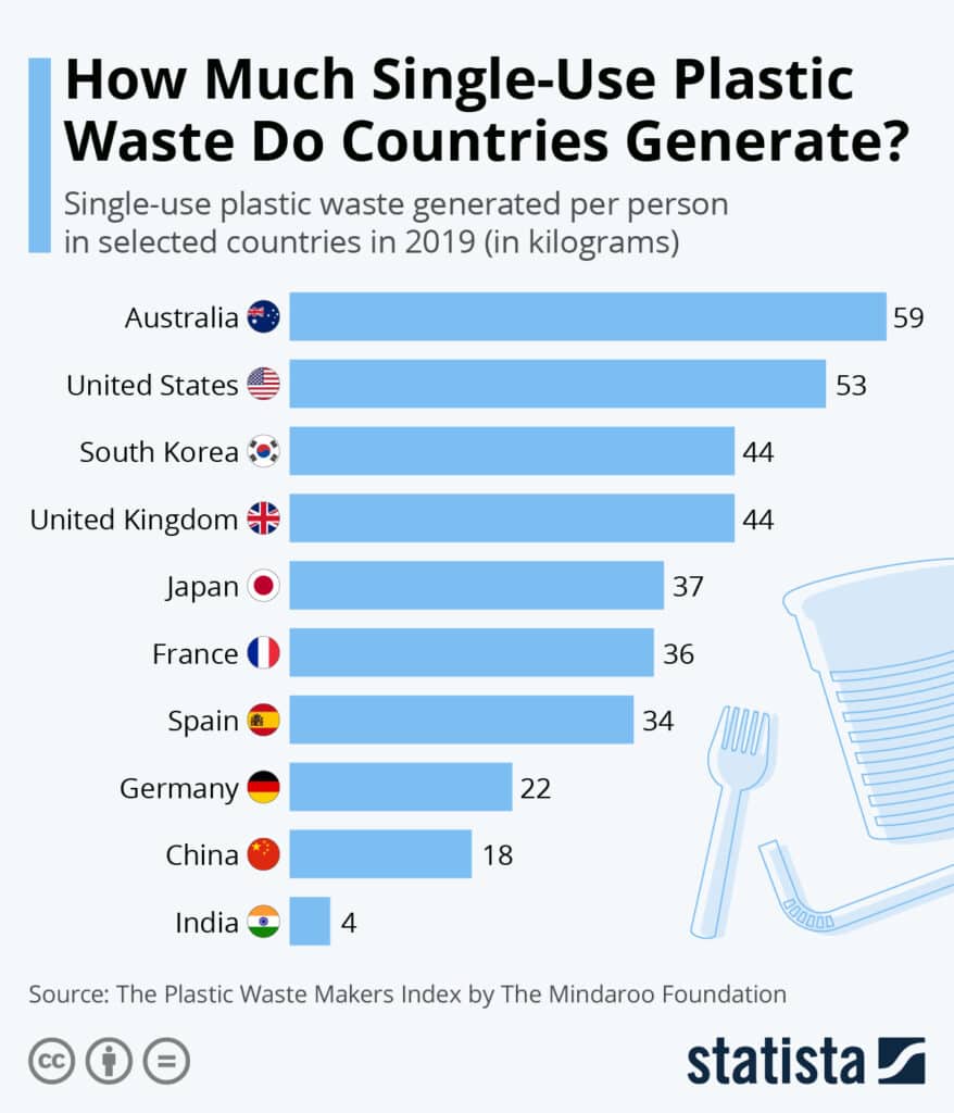 Single-use plastic waste generation by  country.