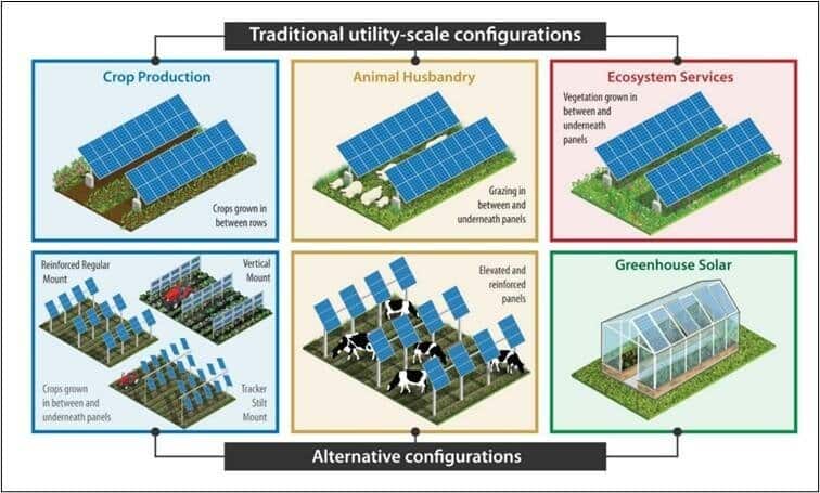 Common designs of agrivoltaic systems
