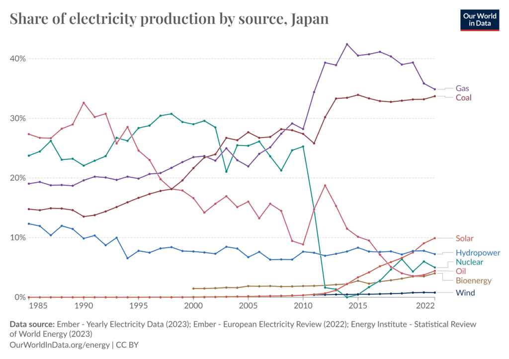 Graph of Japan's electricity sources.