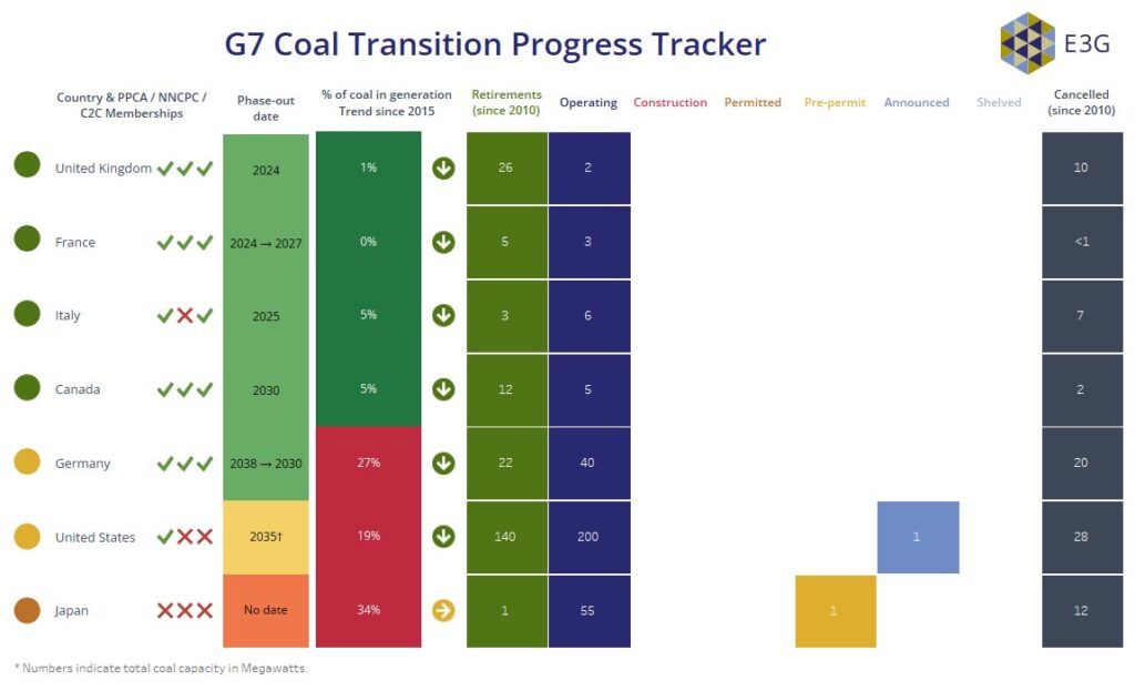 G7 Coal Transmission Progress Tracker, Source: E3G