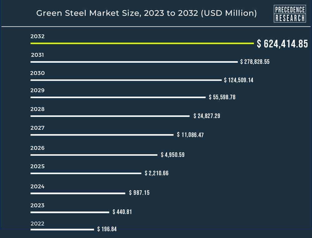 Projected green steel market growth.