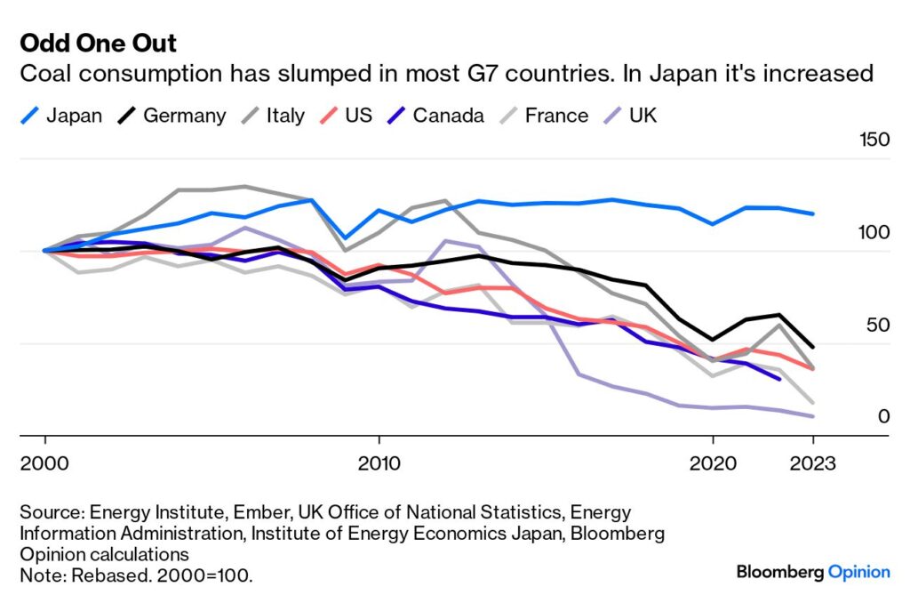 Japan the Only G7 Country Where Coal Consumption Has Increased, Source: Bloomberg Opinion
