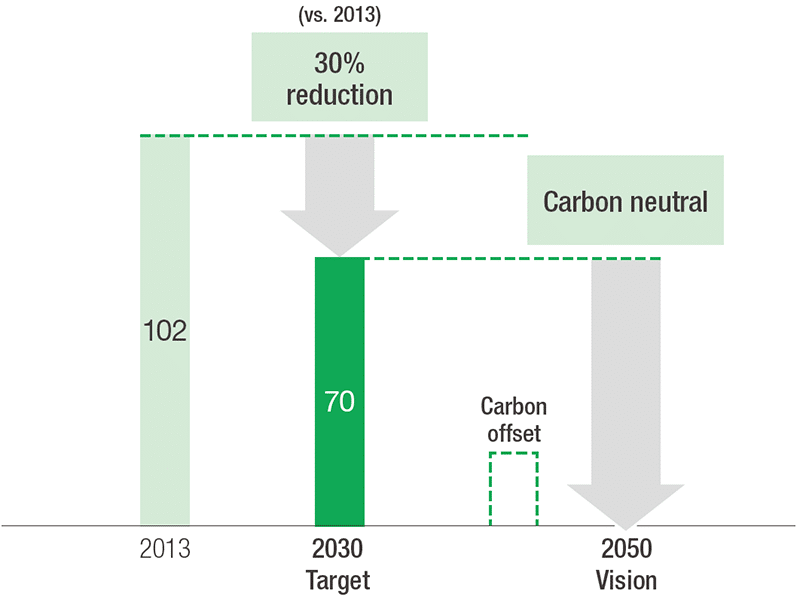 Nippon Steel's decarbonisation goals.