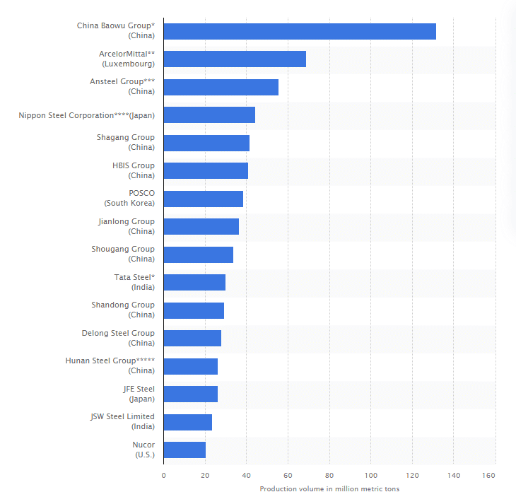 Steel production by company.