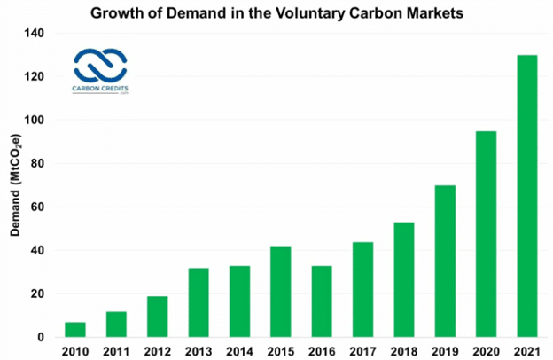 Voluntary carbon market price.