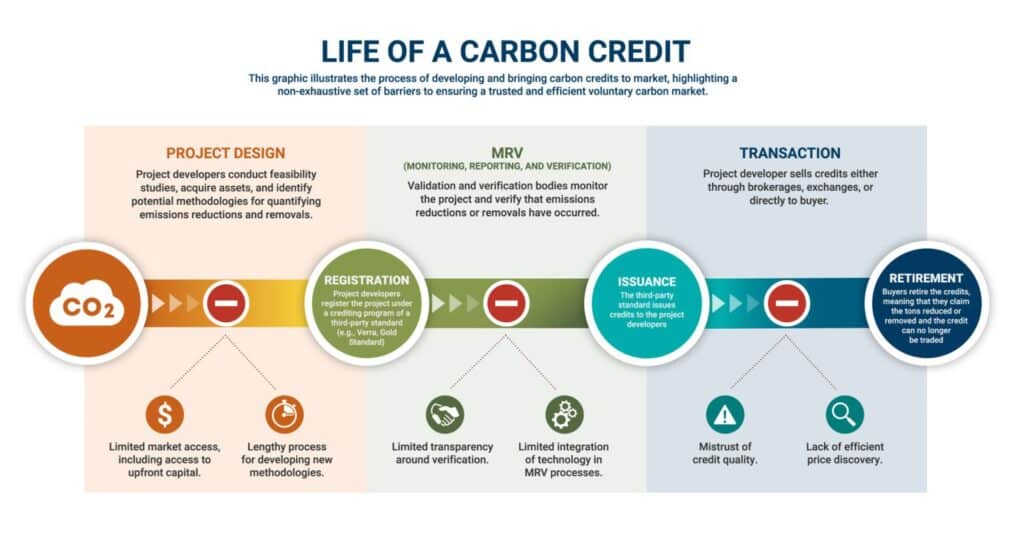 The life cycle of a carbon credit.