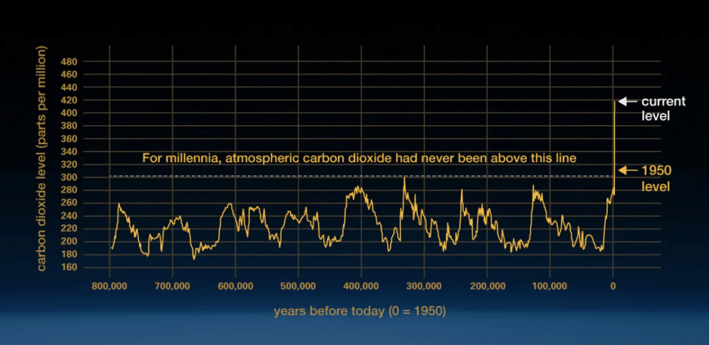 Historic atmospheric carbon dioxide concentrations.