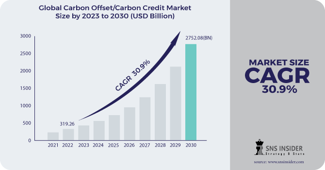 Carbon offset market growth rate.