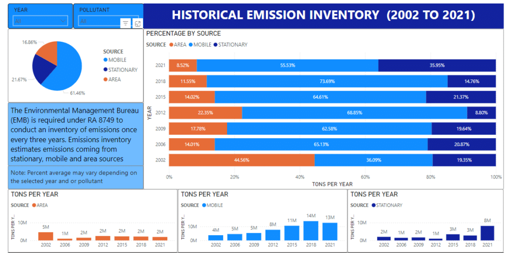 Emissions inventory in the Philippines.