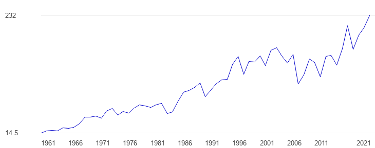 Philippines fertiliser use from 1961 to 2021.